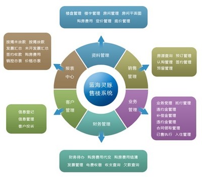 藍海靈豚房地產行業售樓管理解決方案 智能化賦能企業管理新高度