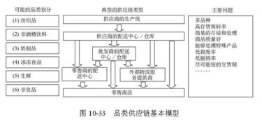 全球供應鏈管理經典模型與服務解析