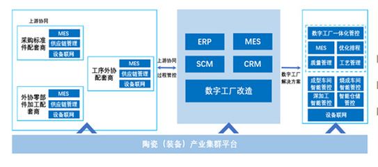 產業集群|存量博弈賽開鑼 科達制造攜美云智數“鏈”就陶瓷裝備新未來