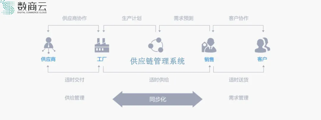 中小企業供應鏈管理（SCM）解決方案與服務指南